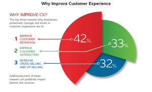 A pie chart explaining why you should improve customer experience