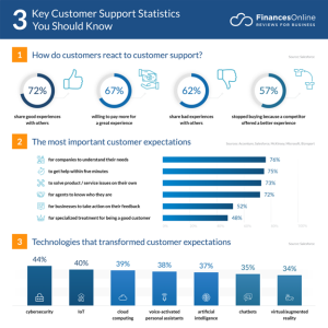 A chart explaining key customer support experiences