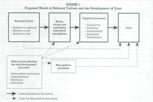 figure describing the national culture and development of trust